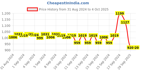 ajio.com fabindia Men Striped Regular Fit Short Kurta with Patch Pocket fabindia Price History Graph from 31 Aug 2024 to 4 Oct 2025