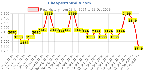 ajio.com fabindia Men Striped Relaxed Fit Kurta fabindia Price History Graph from 25 Jul 2024 to 23 Oct 2025