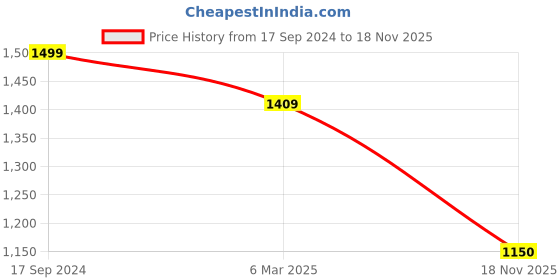 ajio.com fabindia Men Striped Relaxed Fit Kurta fabindia Price History Graph from 17 Sep 2024 to 18 Nov 2025