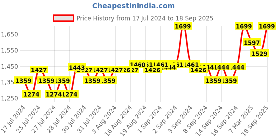 ajio.com fabindia Men Striped Relaxed Fit Long Kurta fabindia Price History Graph from 17 Jul 2024 to 18 Sep 2025