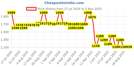 ajio.com fabindia Men Striped Relaxed Fit Long Kurta with Mandarin Collar fabindia Price History Graph from 27 Jul 2024 to 5 Nov 2025