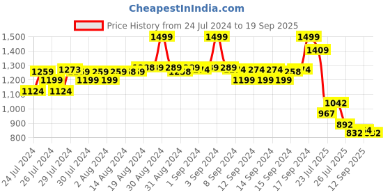 ajio.com fabindia Men Striped Relaxed Fit Long Kurta with Mandarin Collar fabindia Price History Graph from 24 Jul 2024 to 19 Sep 2025