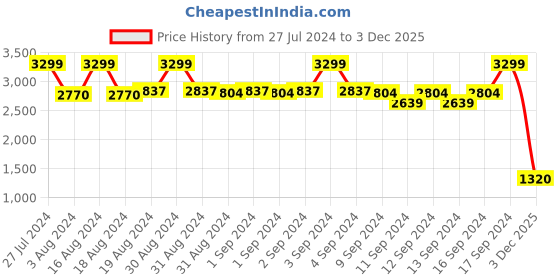 ajio.com fabindia Men Striped Slim Fit Kurta with Insert Pocket fabindia Price History Graph from 27 Jul 2024 to 3 Dec 2025