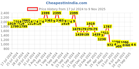 ajio.com fabindia Men Striped Slim Fit Long Kurta fabindia Price History Graph from 17 Jul 2024 to 7 Nov 2025
