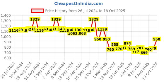 ajio.com fabindia Men Striped Slim Fit Long Kurta fabindia Price History Graph from 26 Jul 2024 to 18 Oct 2025