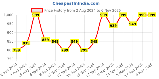 ajio.com fabindia Men Striped Slim Fit Long Kurta fabindia Price History Graph from 2 Aug 2024 to 6 Nov 2025