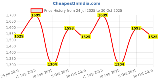 ajio.com fabindia Men Striped Slim Fit Long Kurta fabindia Price History Graph from 24 Jul 2025 to 30 Oct 2025