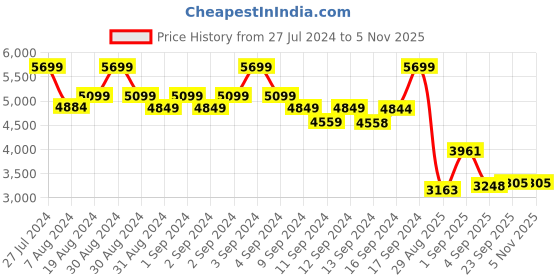 ajio.com fabindia Men Striped Slim-Fit Long Kurta with Mandarin Collar fabindia Price History Graph from 27 Jul 2024 to 5 Nov 2025