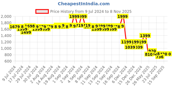 ajio.com fabindia Men Striped Slim-Fit Short Kurta with Mandarin Collar fabindia Price History Graph from 9 Jul 2024 to 7 Nov 2025