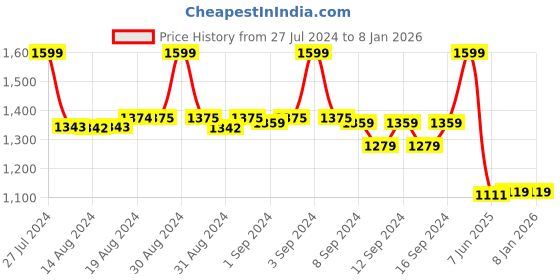 ajio.com fabindia Men Striped Slim Fit with Patch Pocket fabindia Price History Graph from 27 Jul 2024 to 5 Jan 2026