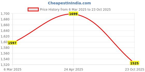 ajio.com fabindia Men Stripes Long Kurta fabindia Price History Graph from 6 Mar 2025 to 23 Oct 2025