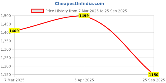 ajio.com fabindia Men Stripes Long Kurta fabindia Price History Graph from 7 Mar 2025 to 25 Sep 2025