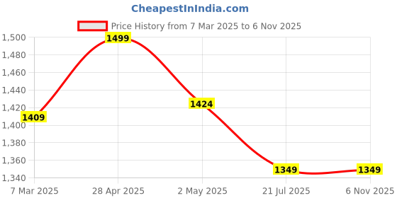 ajio.com fabindia Men Stripes Long Kurta fabindia Price History Graph from 7 Mar 2025 to 6 Nov 2025