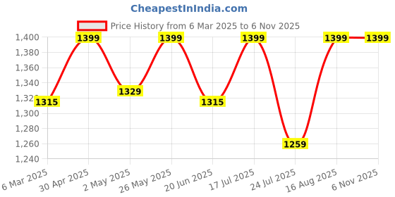 ajio.com fabindia Men Stripes Short Kurta fabindia Price History Graph from 6 Mar 2025 to 6 Nov 2025