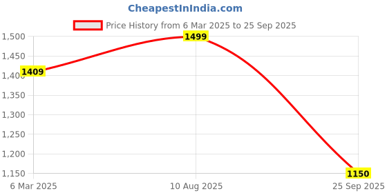 ajio.com fabindia Men Stripes Short Kurta fabindia Price History Graph from 6 Mar 2025 to 25 Sep 2025