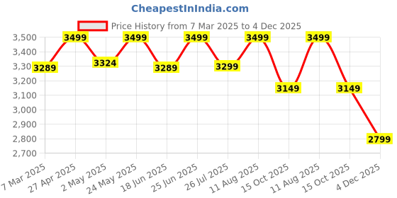 ajio.com fabindia Men Textured Nehru jacket fabindia Price History Graph from 7 Mar 2025 to 4 Dec 2025