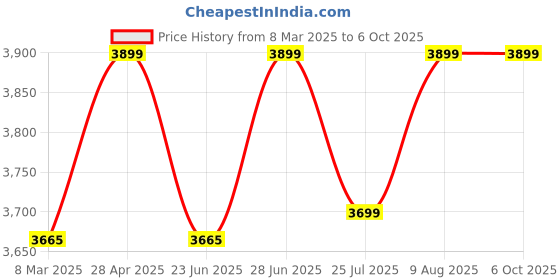 ajio.com fabindia Men Textured Nehru jacket fabindia Price History Graph from 8 Mar 2025 to 6 Oct 2025