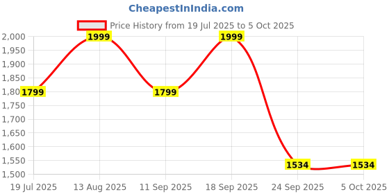 ajio.com fabindia Men Textured Nehru Jacket with Button-Closure fabindia Price History Graph from 19 Jul 2025 to 4 Oct 2025