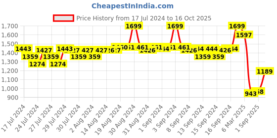 ajio.com fabindia Men Textured Slim Fit Long Kurta with Mandarin Collar fabindia Price History Graph from 17 Jul 2024 to 16 Oct 2025