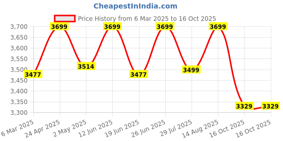 ajio.com fabindia Men Tie & Dye Nehru jacket fabindia Price History Graph from 6 Mar 2025 to 16 Oct 2025
