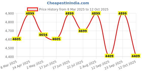 ajio.com fabindia Men Woven Regular Fit Nehru jacket fabindia Price History Graph from 8 Mar 2025 to 12 Oct 2025