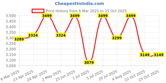 ajio.com fabindia MenNehru jacket fabindia Price History Graph from 6 Mar 2025 to 24 Oct 2025