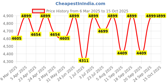 ajio.com fabindia MenNehru jacket fabindia Price History Graph from 6 Mar 2025 to 14 Oct 2025