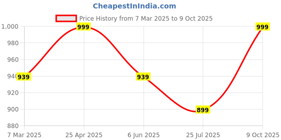 ajio.com fabindia MenRelaxed Fit Pants fabindia Price History Graph from 7 Mar 2025 to 9 Oct 2025