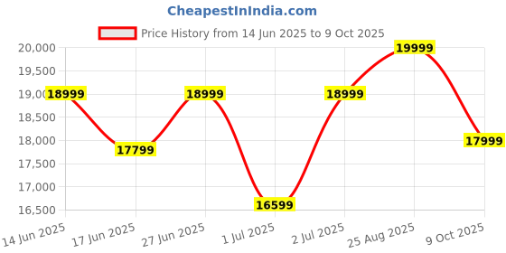 ajio.com fabindia Metal Aabha  Painted Floor Lamp with Shade fabindia Price History Graph from 14 Jun 2025 to 9 Oct 2025
