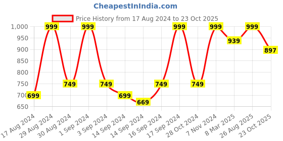 ajio.com fabindia Metal Antiqued Svarna T-Lite Holder fabindia Price History Graph from 17 Aug 2024 to 23 Oct 2025