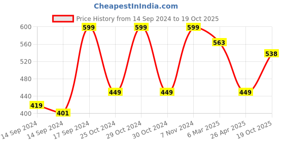 ajio.com fabindia Metal Cutwork Pushp Votive Holder fabindia Price History Graph from 14 Sep 2024 to 19 Oct 2025