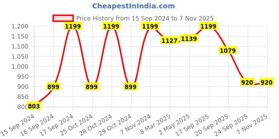 ajio.com fabindia Metal Mehar Cutwork T-Lite Holder fabindia Price History Graph from 15 Sep 2024 to 6 Nov 2025