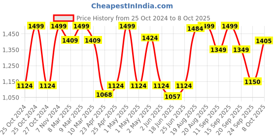 ajio.com fabindia Metal Perforated Diffuser Set fabindia Price History Graph from 25 Oct 2024 to 8 Oct 2025