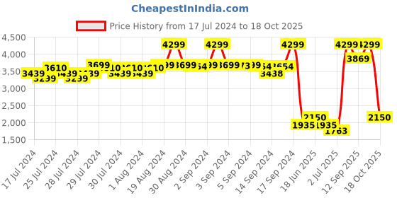 ajio.com fabindia Micro Print Nehru jacket with Mandarin Collar fabindia Price History Graph from 17 Jul 2024 to 18 Oct 2025