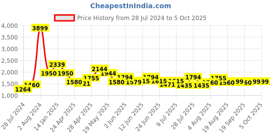ajio.com fabindia Micro Print Nehru jacket with Welt Pockets fabindia Price History Graph from 28 Jul 2024 to 5 Oct 2025