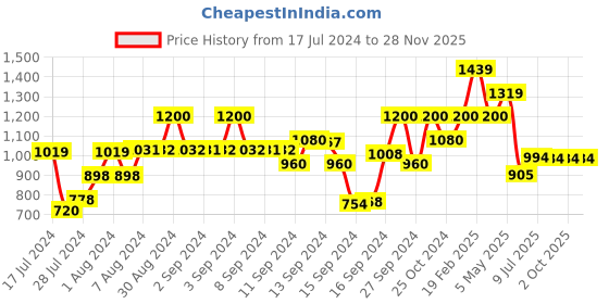 ajio.com fabindia Micro Print Short Kurta fabindia Price History Graph from 17 Jul 2024 to 27 Nov 2025