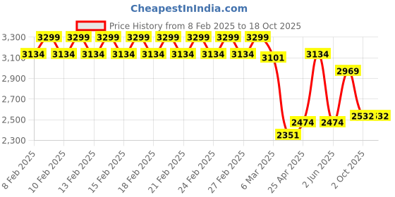ajio.com Fabindia Multi Ceramic Ramya Cup Set fabindia Price History Graph from 8 Feb 2025 to 18 Oct 2025