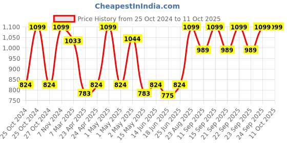ajio.com fabindia Multi Dried Flowers Diffuser fabindia Price History Graph from 25 Oct 2024 to 10 Oct 2025