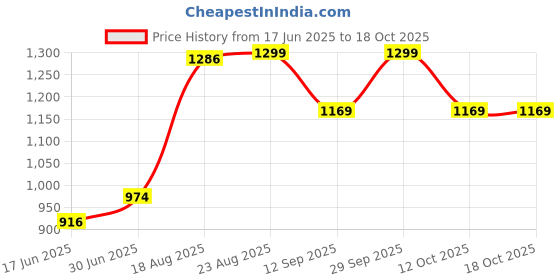 ajio.com Fabindia Multicolor  Lamp  fabindia Price History Graph from 17 Jun 2025 to 18 Oct 2025