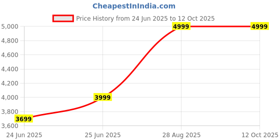 ajio.com Fabindia Multicolor Metal Bedside lamp fabindia Price History Graph from 24 Jun 2025 to 11 Oct 2025