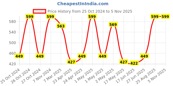 ajio.com Fabindia Mysa Cotton Napkin Set Of 4 fabindia Price History Graph from 25 Oct 2024 to 4 Nov 2025