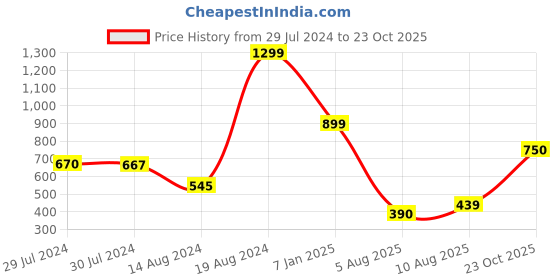 ajio.com fabindia Nalika Cotton Door Curtain fabindia Price History Graph from 29 Jul 2024 to 23 Oct 2025
