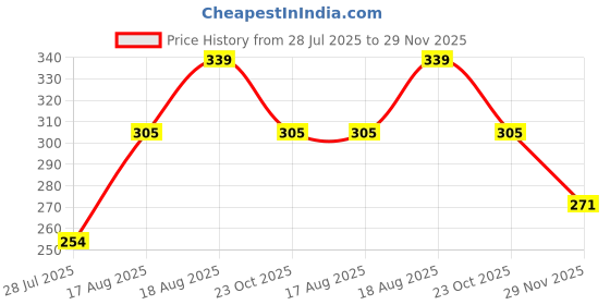 ajio.com fabindia Navy Cotton Woven Ladder Stripe Towel fabindia Price History Graph from 28 Jul 2025 to 29 Nov 2025