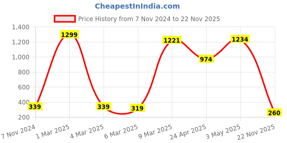 ajio.com Fabindia Navy Raina Cotton Pile Hand Towel fabindia Price History Graph from 7 Nov 2024 to 22 Nov 2025