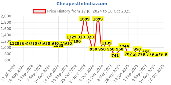 ajio.com fabindia Nehru jacket with Pockets fabindia Price History Graph from 17 Jul 2024 to 14 Oct 2025