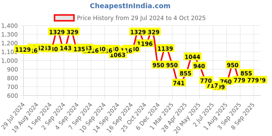 ajio.com fabindia Nehru jacket with Pockets fabindia Price History Graph from 29 Jul 2024 to 4 Oct 2025