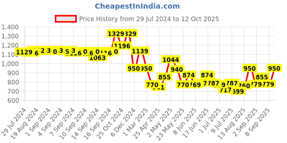 ajio.com fabindia Nehru jacket with Pockets fabindia Price History Graph from 29 Jul 2024 to 12 Oct 2025