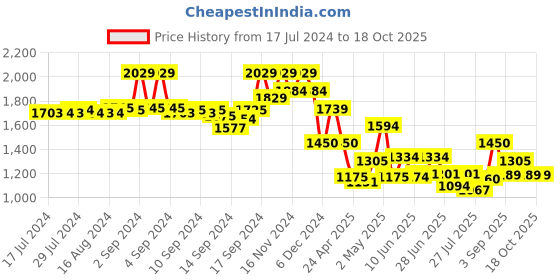 ajio.com fabindia Nehru jacket with Pockets fabindia Price History Graph from 17 Jul 2024 to 17 Oct 2025