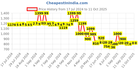 ajio.com fabindia Nehru jacket with Side Vents fabindia Price History Graph from 17 Jul 2024 to 11 Oct 2025