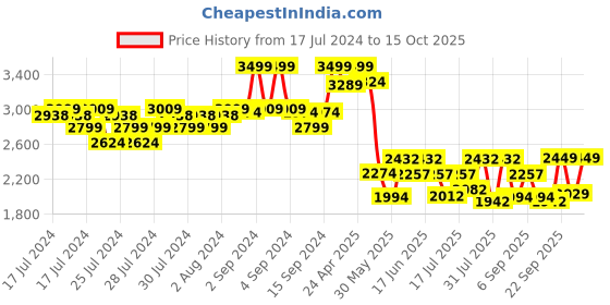 ajio.com fabindia Nehru Jacket with Welt Pockets fabindia Price History Graph from 17 Jul 2024 to 15 Oct 2025